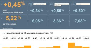 Инфляция в Хакасии в марте составила 0,45%, годовой рост цен замедлился до 5,22%