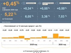 Инфляция в Хакасии в марте составила 0,45%, годовой рост цен замедлился до 5,22%